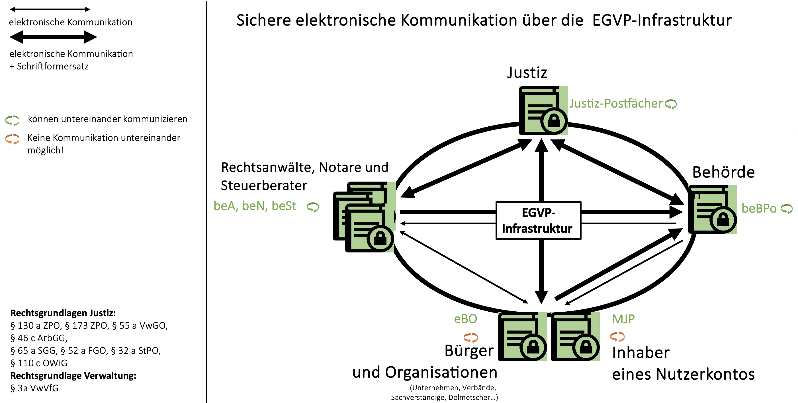 Schematische Darstellung der sicheren elektronische Kommunikation über die EGVP-Infrastruktur